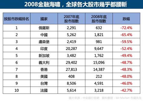 2008金融海嘯懶人包：發生原因及過程和影響一文看懂 Mrmarket市場先生