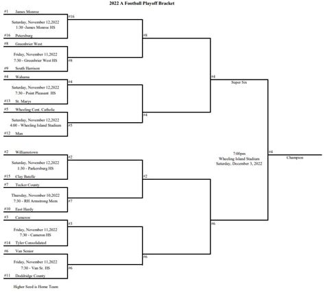 High School Football Playoff Bracket