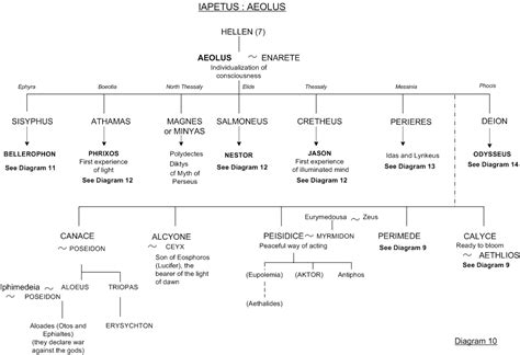 Aeolus - Family tree 10 - Greek mythology