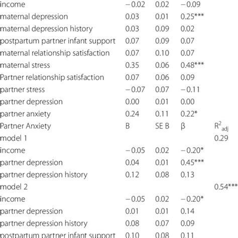 Linear Regression Predicting Maternal And Partner Anxiety Download