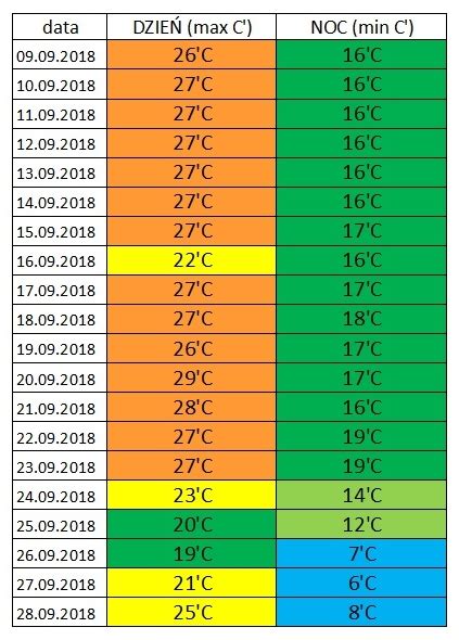 Dalmacja Pogoda We Wrze Niu Wrzesie Temperatura Wody W Dalmacji