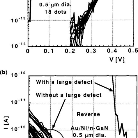 A Forward And B Reverse I V Curves In A Semilog Plot For All Diodes