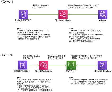 Redshift Serverless Cloudwatch Logss Redshift Spectrum