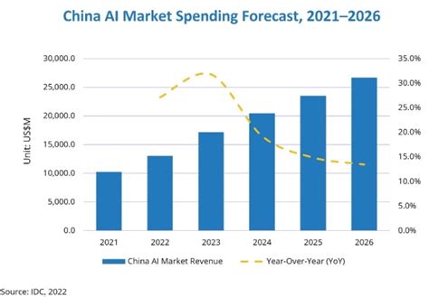 China’s AI investment to reach $26.69 bn in 2026: IDC - InfotechLead