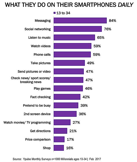 This Is What Millennials Gen Z Are Doing On Their Phones The MOST