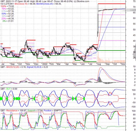 gbt global blood therapeutics  stock quote technical analysis