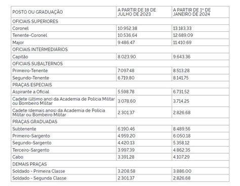 Veja como ficarão salários da PM PCDF e CBMDF após reajuste Na Hora