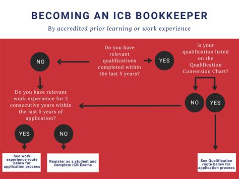 Join Icb Using Your Aat Acca Qualifications