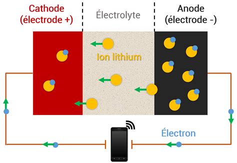 Batterie Lithium Ion Fonctionnement Noella Blog