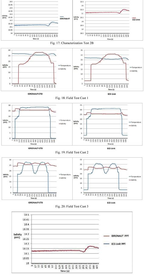 Figure From Inexpensive Expendable Conductivity Temperature And Depth