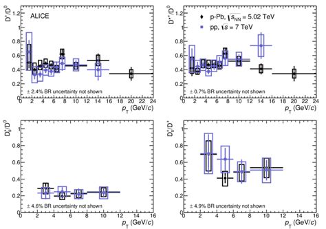 Ratios Of Prompt D Meson Production Cross Sections As A Function Of P T Download Scientific