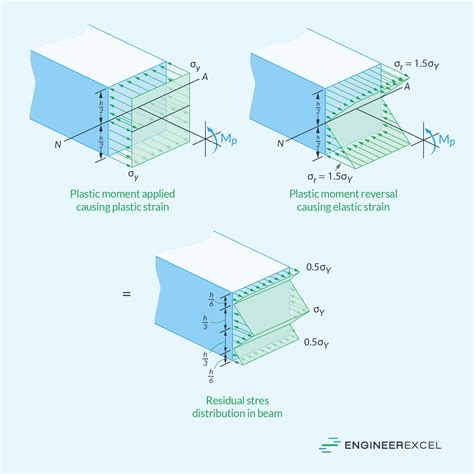 Bending Stress in Beams Undergoing Plastic Deformation - EngineerExcel