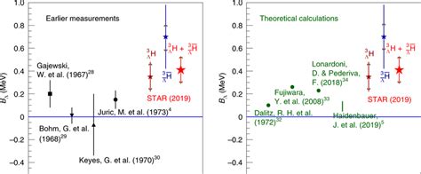 Measured Λ Binding Energy In The Hypertriton Compared To Earlier