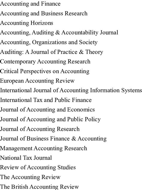 Top 20 accounting journals according to Google Scholar metrics ...