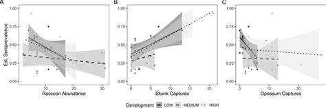 estimated raccoon rabies virus neutralizing antibody rvna