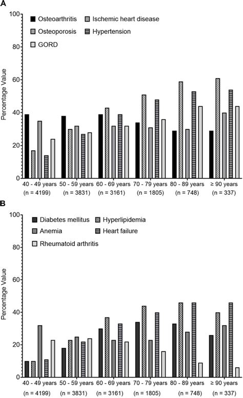 Frontiers The Prevalence Of Polypharmacy And Hyper Polypharmacy Among