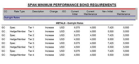 Jesse's Café Américain: CME Raises Margin Requirements on Gold and ...