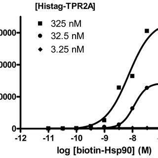 Dose Dependent Binding Of Biotinylated Hsp C Terminal Peptide To