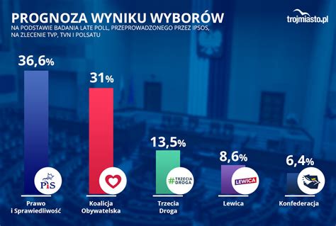 Wybory Pierwsze Oficjalne Cz Stkowe Wyniki