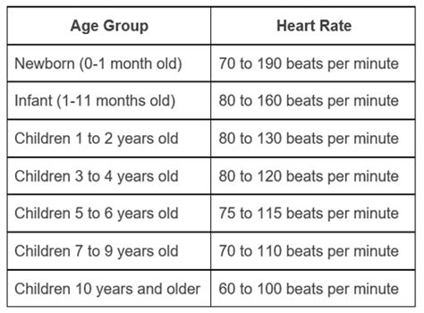 Normal heart rates for children – Children's Health