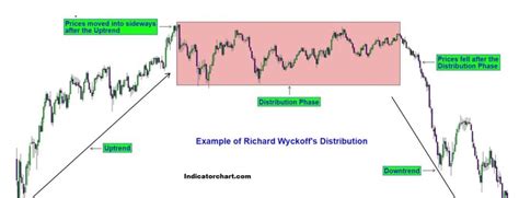 The Wyckoff Trading Method 2024 Price Action Strategies And Indicators