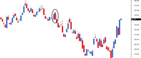 Single Candlestick patterns (Part 1) – Varsity by Zerodha