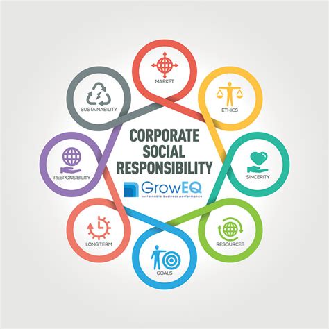 Corporate Social Responsibility Groweq Iso Systems Process