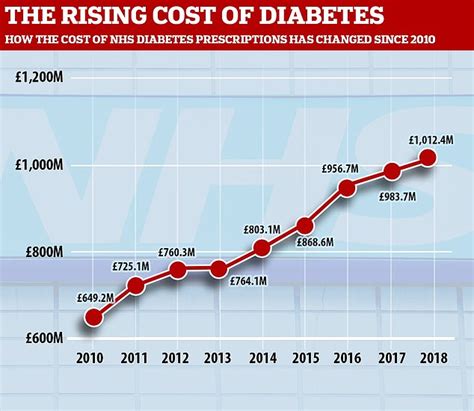 Cost Of Diabetes Prescriptions In England Soars To Over £1billion A