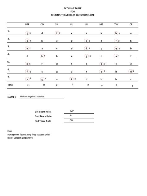 belbin scoring table