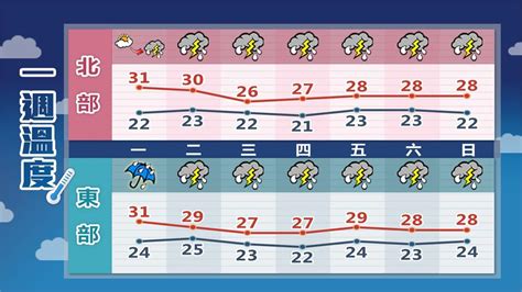 雨彈炸全台「2波鋒面接力報到」！林嘉愷曝1週天氣：可能有致災性降雨 民視新聞網