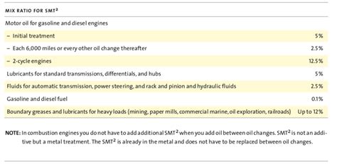 SMT2® - Treat Ratios and Use