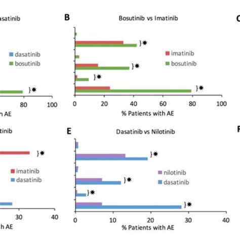 Pairwise Statistical Comparison Of Gastrointestinal Adverse Events GI