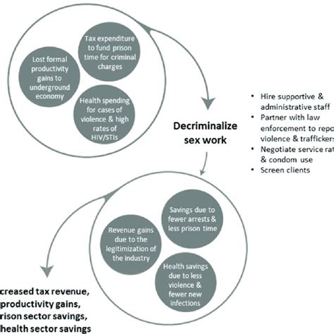 Social And Economic Consequences Of Decriminalizing Sex Work Authors