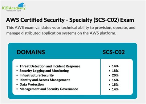 AWS Certified Security Specialty SCS C02 Exam Cloud Training Program