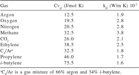 Table From Thermal Conductivity Of Gas By Pulse Injection Techniques