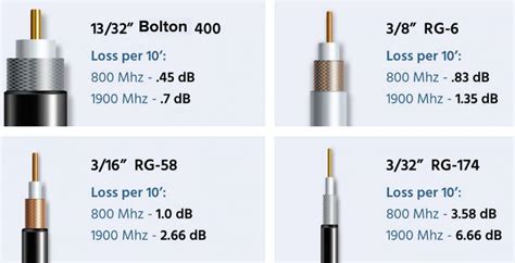 Rf Cable Loss Chart A Visual Reference Of Charts Chart Master