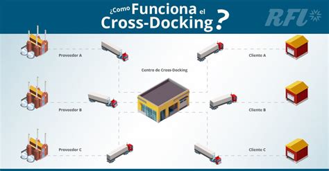 El Cross Docking La Log Stica Sin Almac N