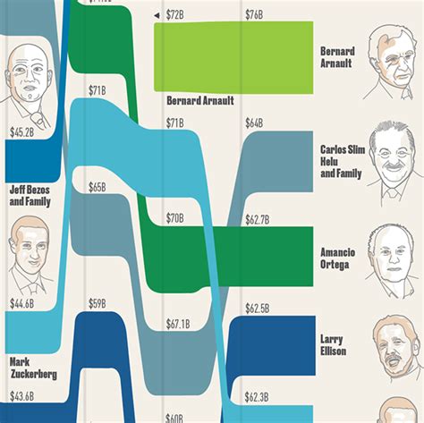 The Top-10 Richest Billionaires by Year since 1987 on Behance