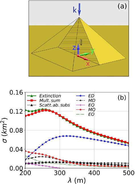 A Schematic Representation Of The Pyramid Located On A Substrate The