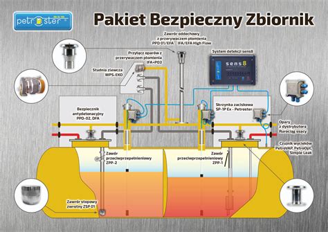 Zabezpieczenia Dedykowane Dla Stacji Paliw Zawory Oddechowe Petroster