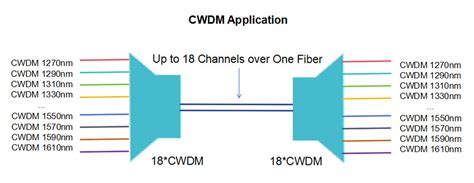 Wavelength Division Multiplexing - Baudcom