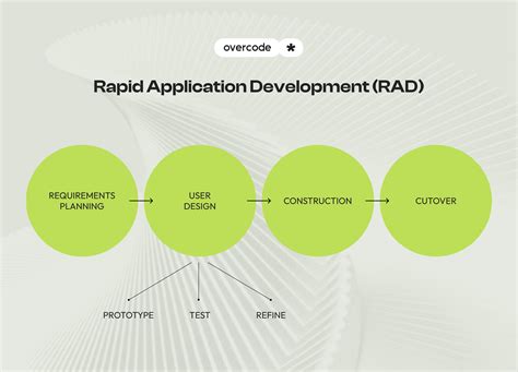 Software Development Methodologies: most popular types, Pros & Cons ...