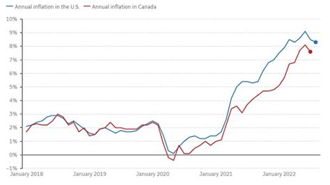 U.S. inflation rate cools slightly to 8.3% | Radio-Canada.ca