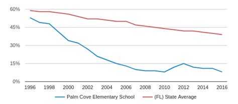 Palm Cove Elementary School Profile (2019-20) | Hollywood, FL