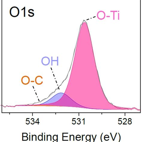 High Resolution Xps Core Level Fitting Of Ti2p O1s And C1s Peaks For