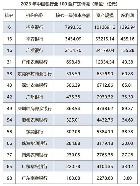 中国百强银行“放榜”！广东上榜数量居全国首位南方网