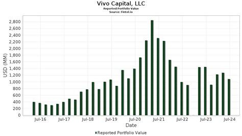vivo capital llc portfolio holdings