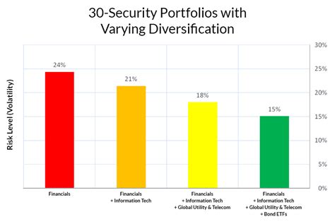 folio advantage investment portfolio diversification risk