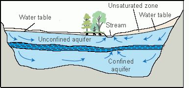 Simple Groundwater Diagram Groundwater Depletion Mywater