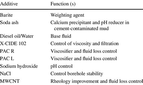 Mud Additives And Their Functions Download Scientific Diagram